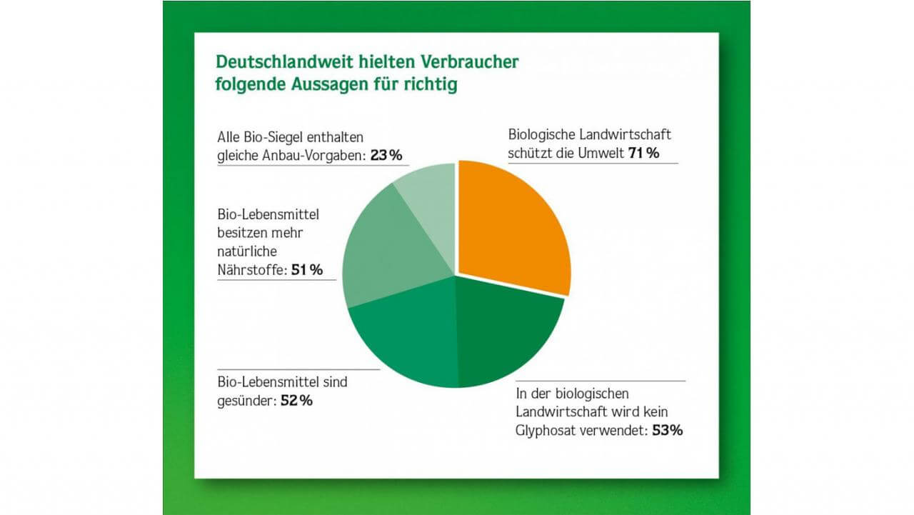 Andechser Molkerei Scheitz stellt repräsentative Studie „Verstehen Sie Bio?“ vor
