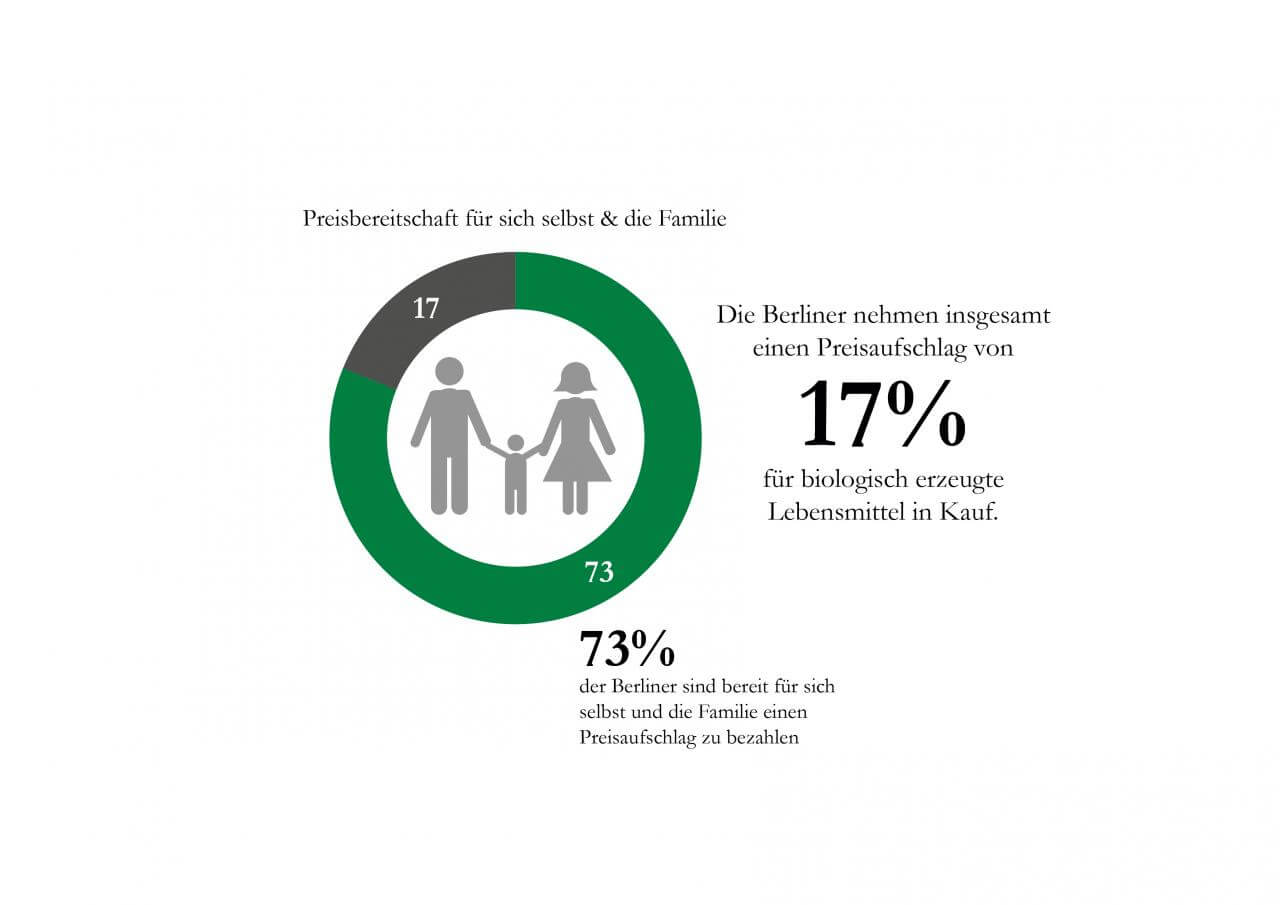 Bio Studie Berlin