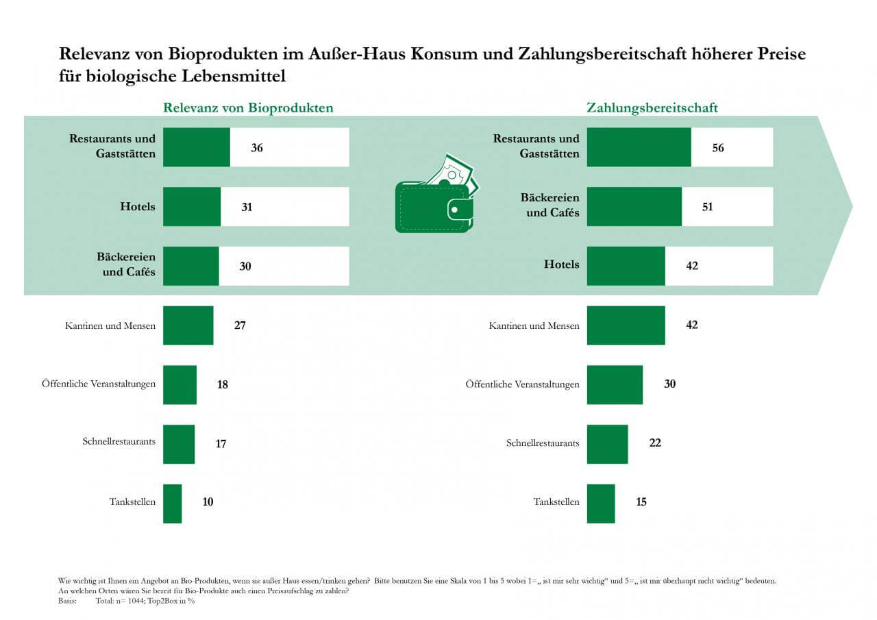 Bio Studie Berlin