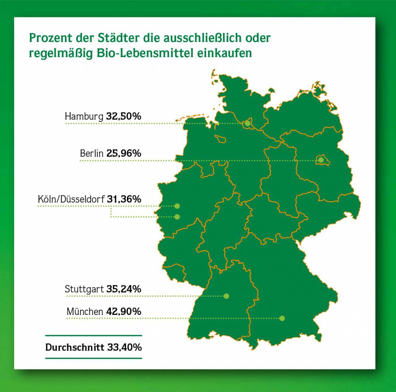 Studie Grafik
