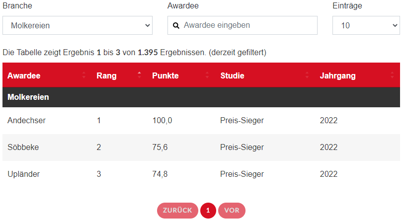 Deutschlandtest Focus Preis Leistungssieger ANDECHSER NATUR