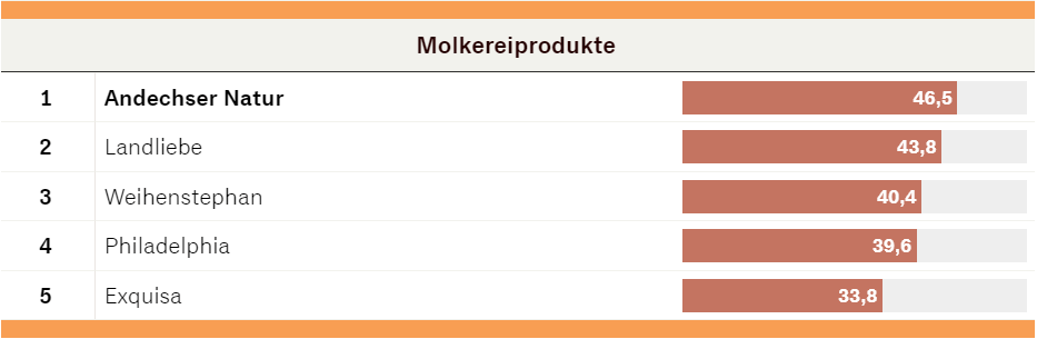 Handelsblatt Ranking Molkereiprodukte ANDECHSER NATUR auf Platz 1
