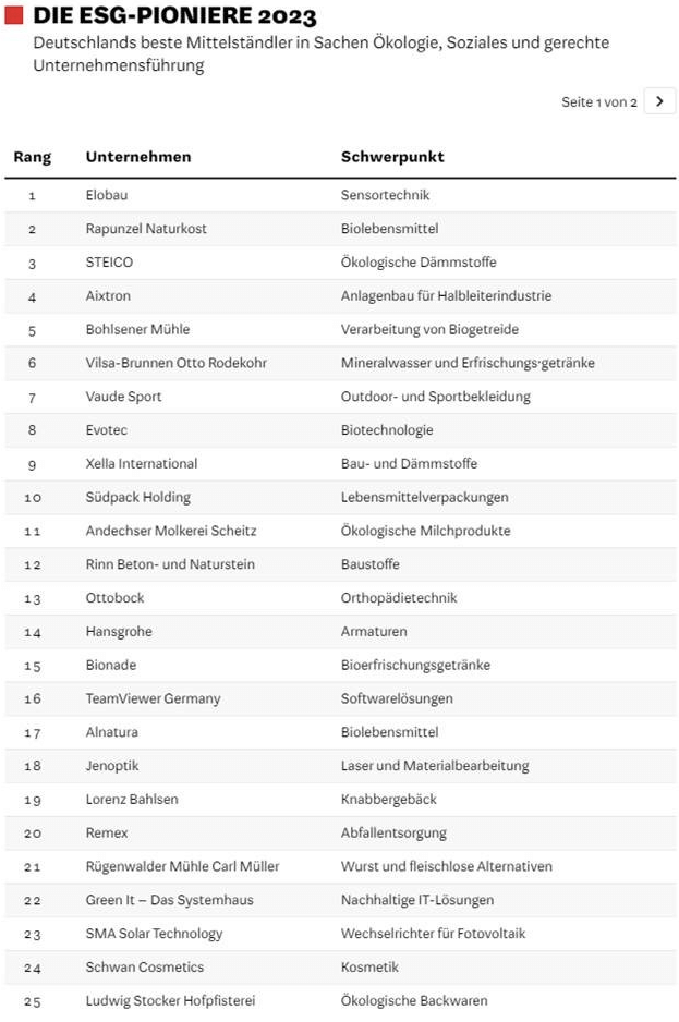 Andechser Molkerei Scheitz in den Top 50 der nachhaltigsten Mittelständler 2023 auf Platz 11