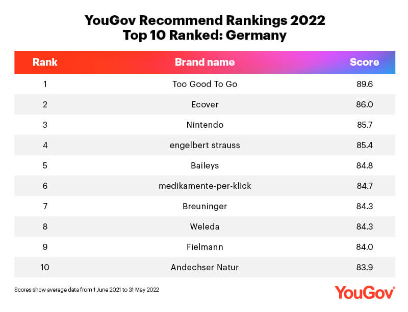 Recommended Rankings YouGov