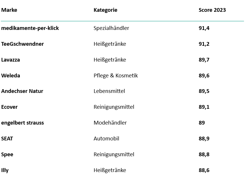 Top 10 Kundenzufriedenheit
